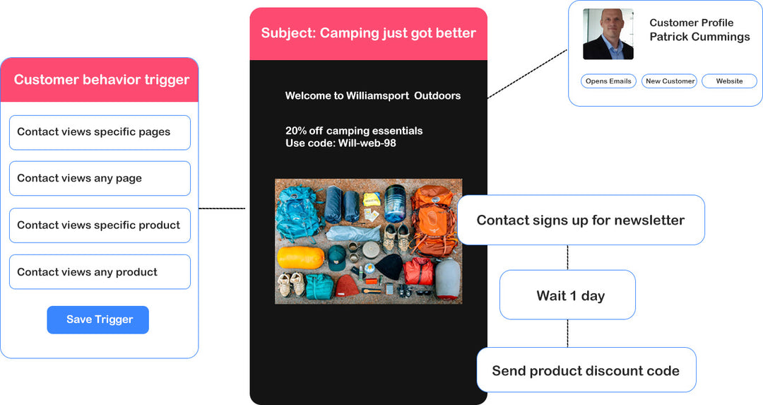 SMS marketing workflow