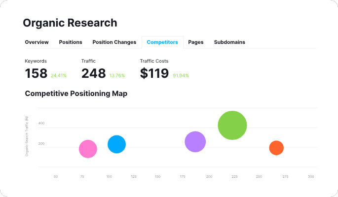 Organic Traffic is better than paid traffic